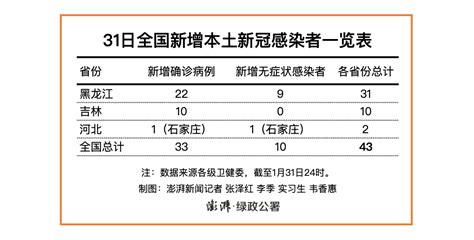 昨日全国新增本土新冠感染者43例，北京、上海“零新增”_绿政公署_澎湃新闻-The Paper
