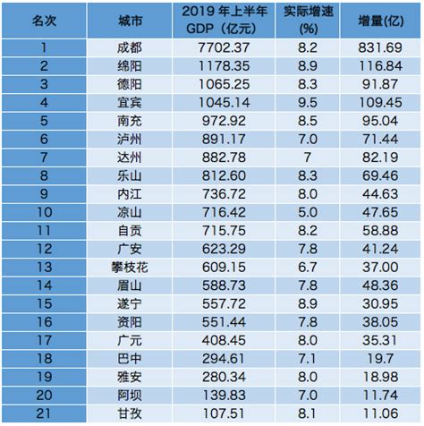 四川gdp排名2019，四川最有潜力的5个城市- 理财技巧_赢家财富网