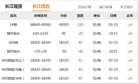 长江有色金属网每日铜价：2022-09-27-