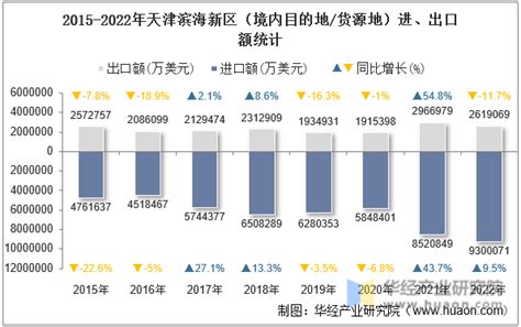 【城市聚焦】2022年一季度天津市各区经济运行情况解读 天津市经济增速有所放缓_股票频道_证券之星