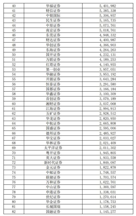 2021中国排名前十位的券商，排名及承销规模情况一览-三个皮匠报告