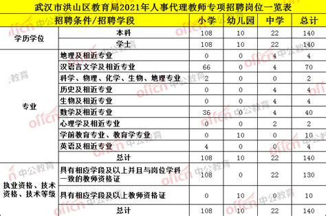 2021武汉市洪山区教师招聘140人职位分析 - 知乎