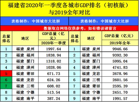 海上花园厦门的2020年一季度GDP出炉，在福建省内排名第几？_排行榜