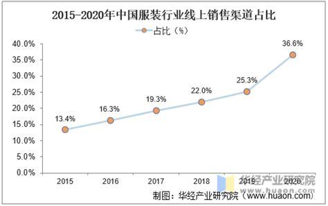 2017年中国高端女装行业发展情况分析【图】_智研咨询
