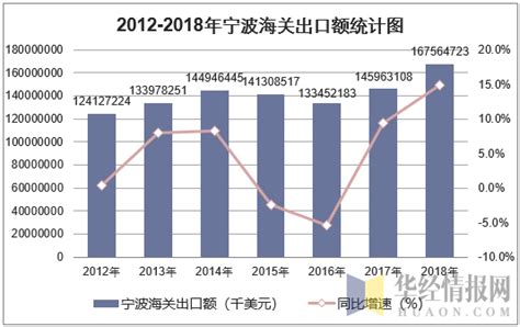 2012-2018年宁波海关进出口总额、出口额及进口额统计_贸易数据频道-华经情报网