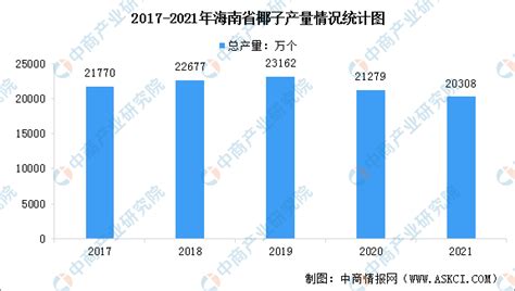 2016-2021年海南省地区生产总值以及产业结构情况统计_华经情报网_华经产业研究院