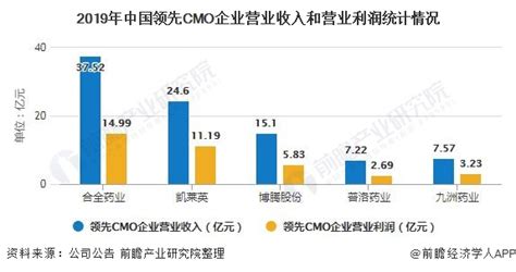 2017年中国CMO行业发展趋势分析【图】_智研咨询