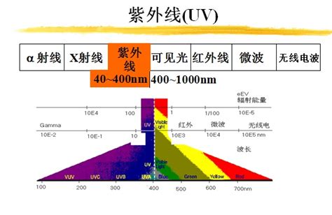 【UV光固化设备】UVLED固化机的波长有什么含义?