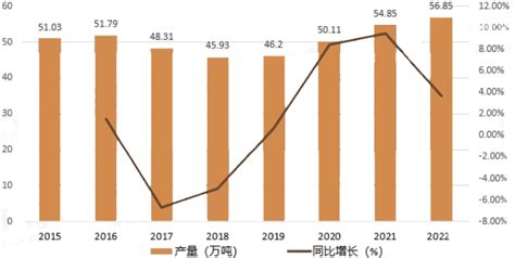 2023年黑鱼市场规模分析：中国黑鱼市场同比增长9.46%_报告大厅
