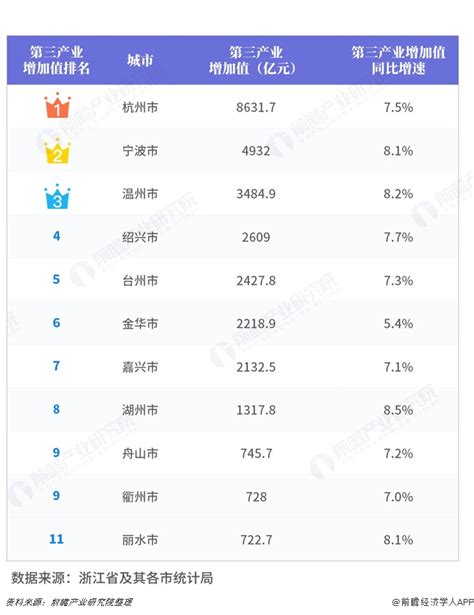 2019年浙江各市人均GDP排行榜：杭州等6城超10万元（图）-中商情报网