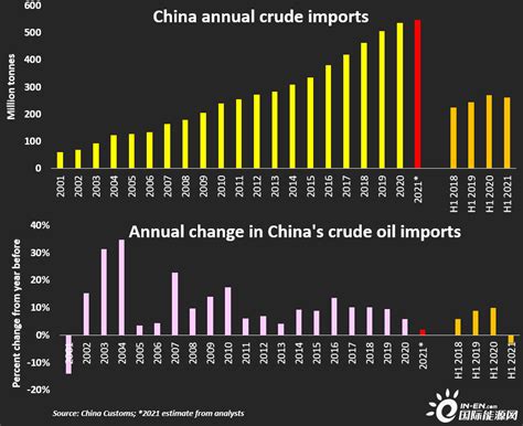 数量惊人！你知道中国每年需要进口多少石油吗？_政务_澎湃新闻-The Paper