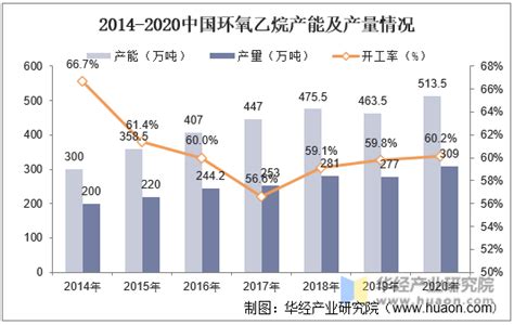 2020年中国环氧乙烷市场现状分析，下游需求增长带动行业扩张「图」_华经情报网_华经产业研究院