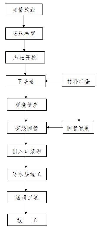 最全面的建筑工程施工流程图_施工_土木在线