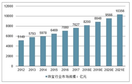 珠宝零售市场分析报告_2020-2026年中国珠宝零售市场运行态势分析及未来前景预测报告_中国产业研究报告网