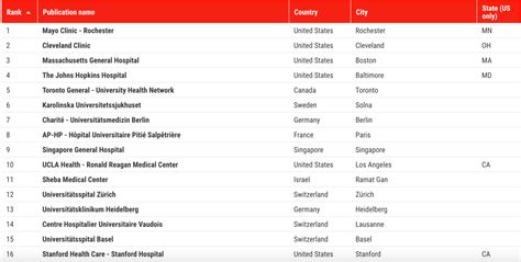 报告指出全国顶级医院100强主要在北上广等一线城市_新闻中心_中国网
