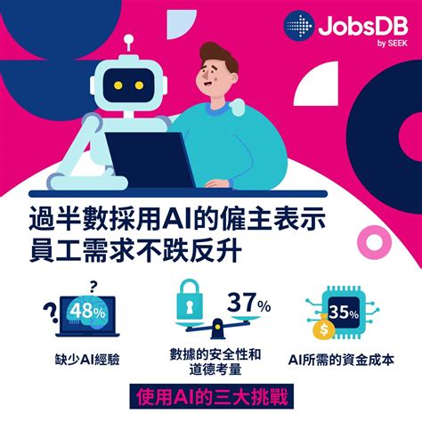 Jobsdb：企業採用 AI 後對人力需求不減反增 - UNWIRE.PRO