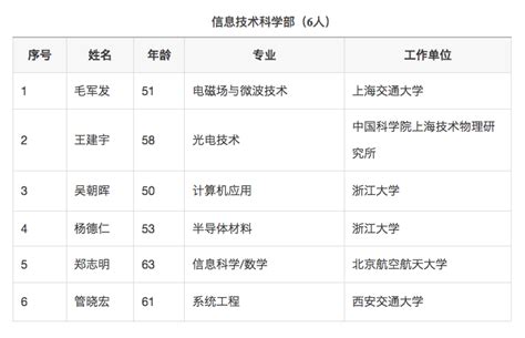 2019年中国科学院院士增选当选院士名单正式公布：朱美芳、陈学思、俞书宏等84名_中国聚合物网科教新闻