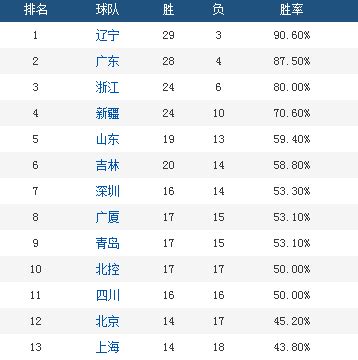 cba积分榜：季后赛区南5北7，北京首钢再度入围，上海山西掉队|cba|北京首钢|赛区_新浪新闻
