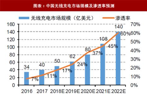 无线充电市场分析报告_2021-2027年中国无线充电行业深度研究与市场供需预测报告_中国产业研究报告网