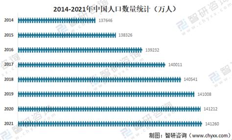 2021年中国人口数量、人口结构现状、男女比例及人口增长情况分析[图]_智研咨询