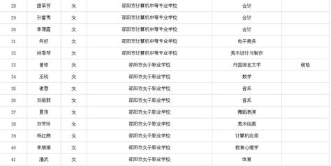 2022年度邵阳市职业中专教师系列讲师职称评审通过人员名单公示-湖南职称评审网