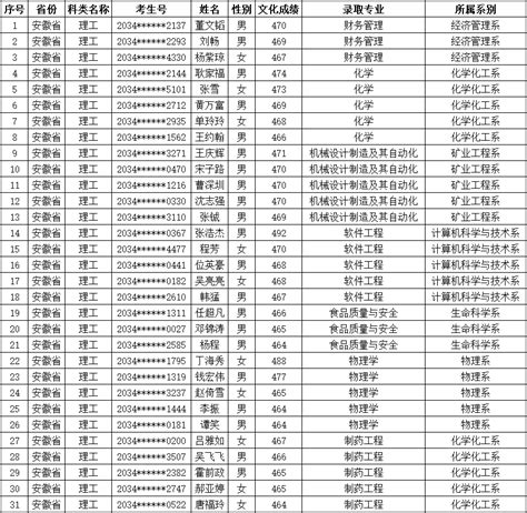 吕梁学院2020年招生录取简报（8月29日更新.）-吕梁学院招生就业工作部