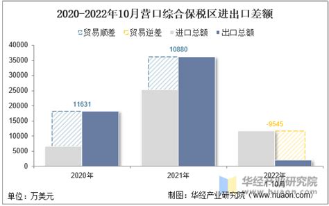 2020年营口市经济发展与辽宁沿海经济带城市对比分析-营口市统计局