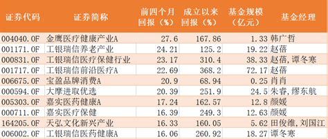 基金收益排名一览表(基金收益排行榜前十名) - 基金百科 - 微微金融网