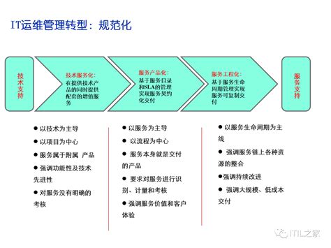 IT运维管理评估方法及管理方案-CSDN博客