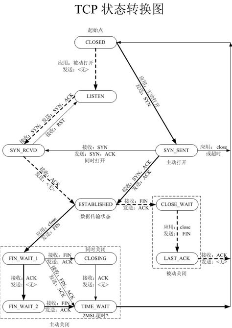 简述TCP连接的建立与释放（三次握手、四次挥手） - 知乎