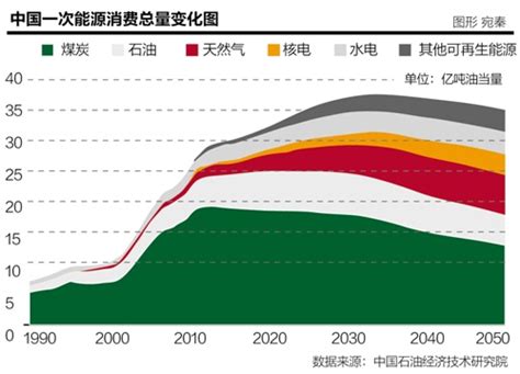 石油与天然气在中国一次能源中的地位 中国石油 与天然气消费量持续增长，在一次能源消费结构中占据地位日益重要（图1,2）。图1 2000 ...