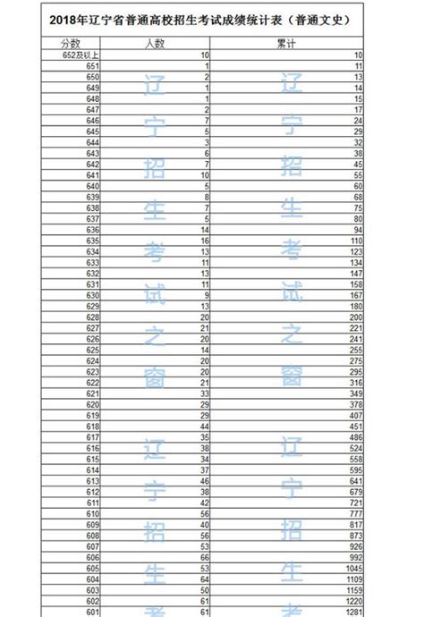 2019年辽宁高考成绩位次排名一分一段统计表(文科类)