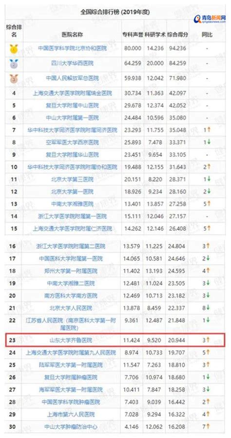 2021年度中国医院排行榜(复旦版）- 上海本地宝
