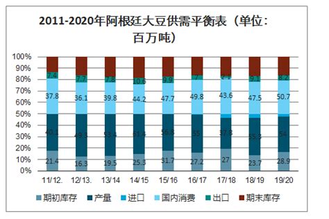 2022年中国大豆市场现状及发展前景预测分析（图）__财经头条