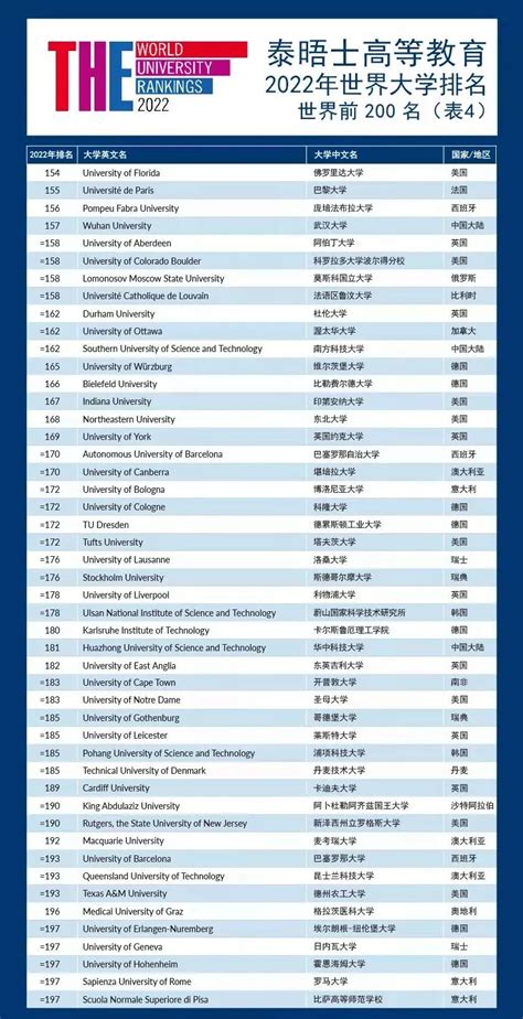 泰晤士世界大学排名2021年