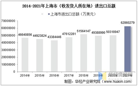 2014-2021年上海市（收发货人所在地）进出口总额及进出口差额统计分析_华经情报网_华经产业研究院