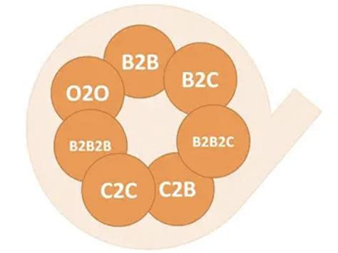 O2O、C2C、B2B、B2C是什么意思