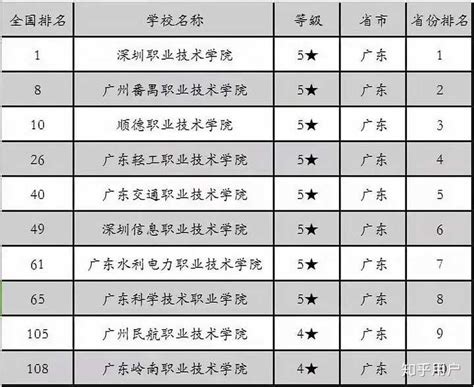 广东高校录取排位-广东最新高校排行榜-广东大学有哪些