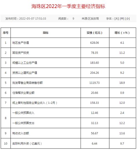 29省公布一季度经济数据：GDP增速贵州第1天津垫底_证券_腾讯网