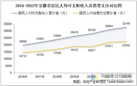 2022年安徽省居民人均可支配收入和消费支出情况统计_华经情报网_华经产业研究院