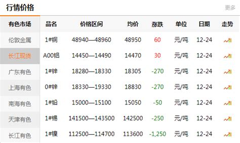 上海有色金属网每日铜价：2019-12-24-