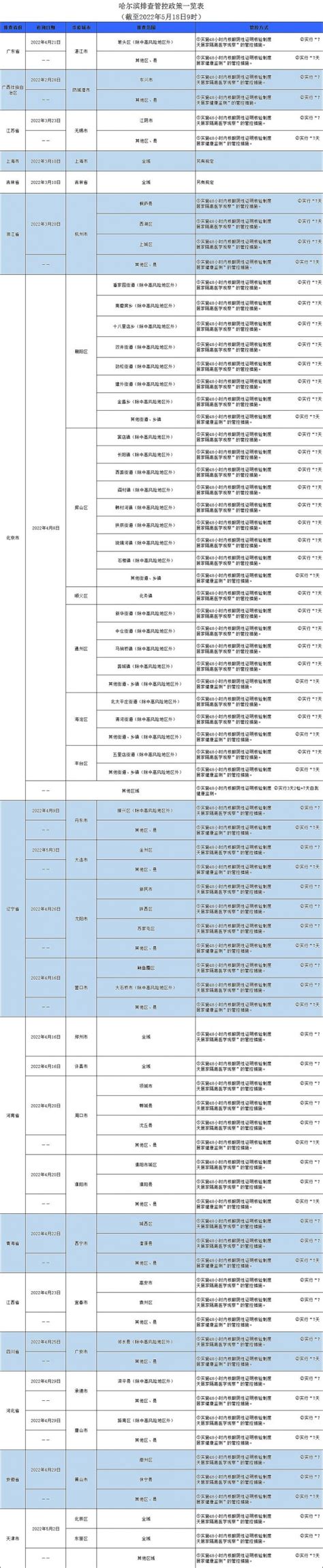 防疫·周知 | 哈尔滨排查管控政策一览表（截至2022年5月18日9时）_全媒体报道_HRB蓝网
