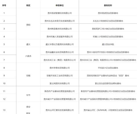 贵州省工信厅关于公布2022年度贵州省小型微型企业创业创新示范基地名单的通知 - 申报快讯 - 政策通 - 政和通-创新创业云平台