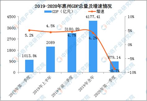 2020年一季度惠州经济运行情况分析：GDP同比下降8.7%（图）-中商产业研究院数据库