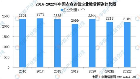 2022年中国农资市场规模及行业发展趋势分析（图）__财经头条