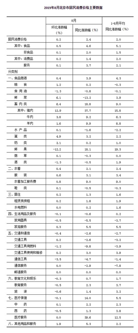 2019年8月份北京市居民消费价格变动情况_数据解读_首都之窗_北京市人民政府门户网站