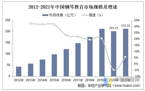2022年中国钢琴产量、需求量、市场规模、进出口及价格走势分析 - 知乎