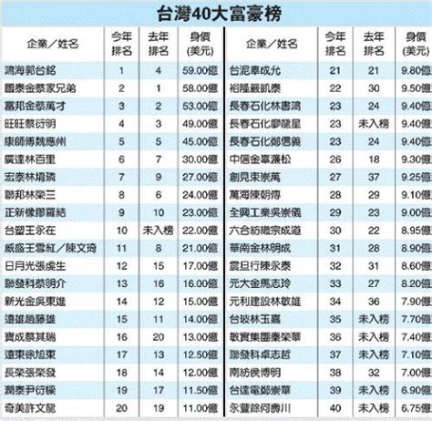全国2022年一季度人均GDP排名，台湾省的位置，您绝对想不到！_总量_上海_自治区