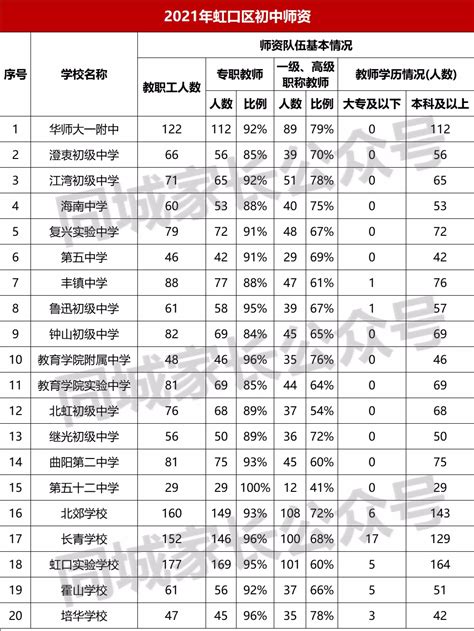 上海虹口区重点初中排名一览表