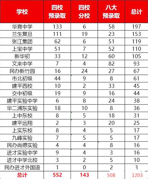 重磅！上海初中排名100强出炉（16区排名汇总）_【阳光家教网】